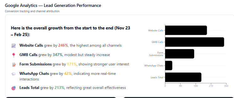 Google Analytics lead generation performance for Pudami Builders